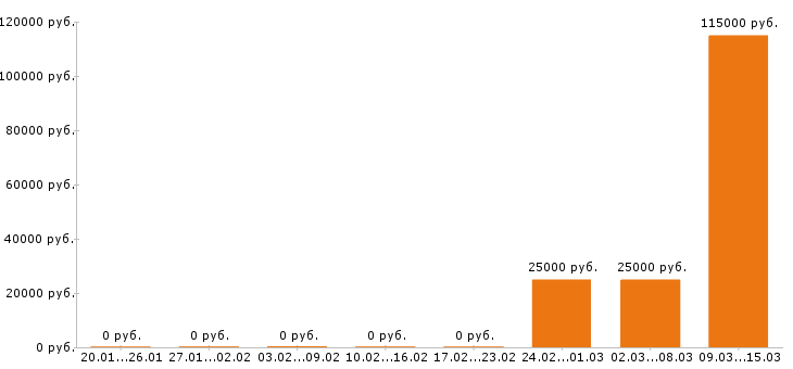 Вакансии администратор сайта в Саратове - Медиана зарплат администратор сайта в Саратове за 2 месяца