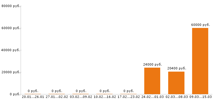 Вакансии администратор сайта в Твери - Медиана зарплат администратор сайта в Твери за 2 месяца