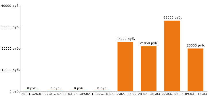 Вакансии администратор сайта в Тюмени - Медиана зарплат администратор сайта в Тюмени за 2 месяца