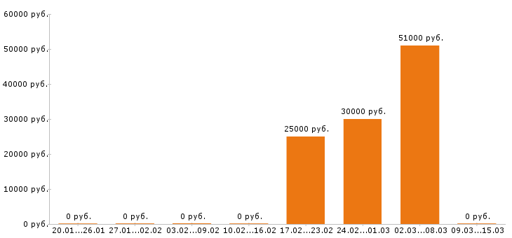 Вакансии администратор сайта в Уфе - Медиана зарплат администратор сайта в Уфе за 2 месяца