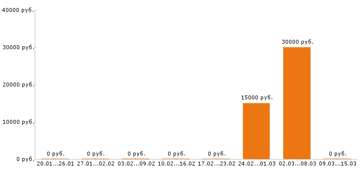 Вакансии администратор сайта в Хабаровске - Медиана зарплат администратор сайта в Хабаровске за 2 месяца