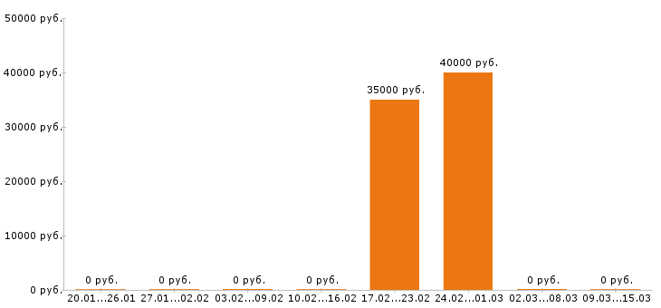 Вакансии администратор сайта в Химках - Медиана зарплат администратор сайта в Химках за 2 месяца