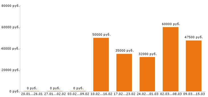 Вакансии администратор сайта Московская область - Медиана зарплат администратор сайта Московская область за 2 месяца
