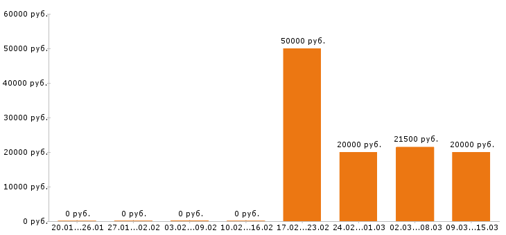 Вакансии администратор сайта Нижний новгород - Медиана зарплат администратор сайта Нижний новгород за 2 месяца