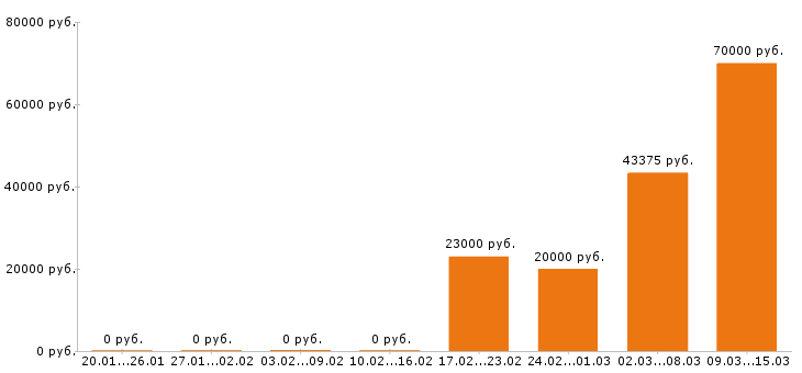 Вакансии администратор сайта Санкт-петербург - Медиана зарплат администратор сайта Санкт-петербург за 2 месяца