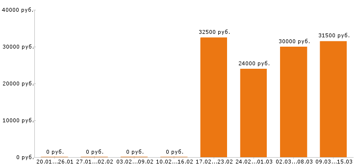Вакансии администратор салона красоты в Екатеринбурге - Медиана зарплат администратор салона красоты в Екатеринбурге за 2 месяца