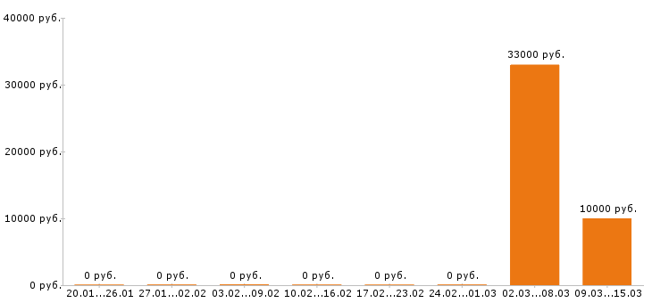 Вакансии администратор салона красоты в Ижевске - Медиана зарплат администратор салона красоты в Ижевске за 2 месяца