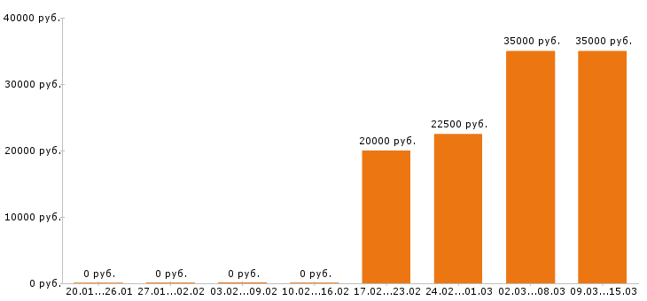 Вакансии администратор салона красоты в Иркутске - Медиана зарплат администратор салона красоты в Иркутске за 2 месяца