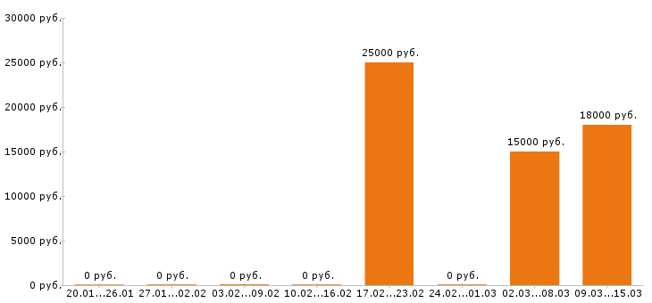 Вакансии администратор салона красоты в Казани - Медиана зарплат администратор салона красоты в Казани за 2 месяца