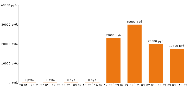 Вакансии администратор салона красоты в Краснодаре - Медиана зарплат администратор салона красоты в Краснодаре за 2 месяца