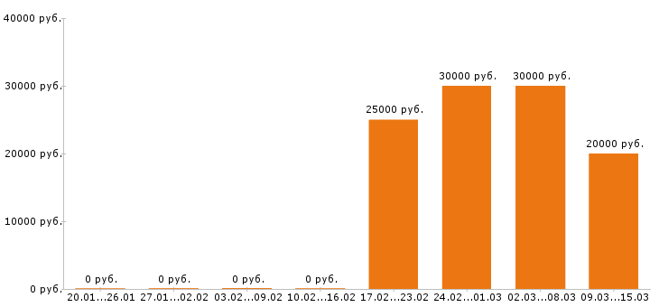 Вакансии администратор салона красоты в Новосибирске - Медиана зарплат администратор салона красоты в Новосибирске за 2 месяца