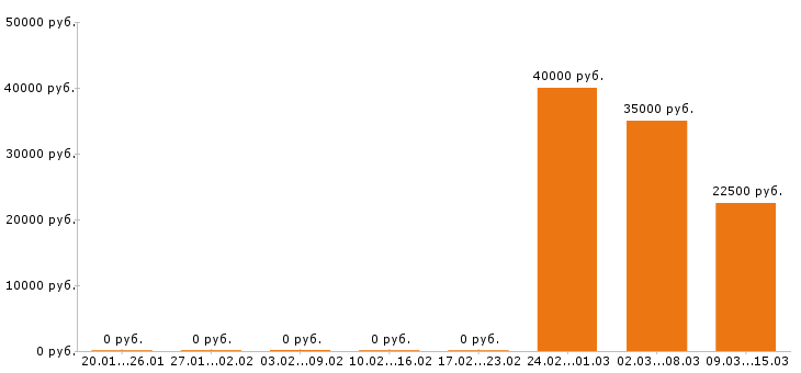 Вакансии администратор салона красоты в Перми - Медиана зарплат администратор салона красоты в Перми за 2 месяца
