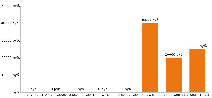 Вакансии администратор салона красоты в Сургуте - Медиана зарплат администратор салона красоты в Сургуте за 2 месяца