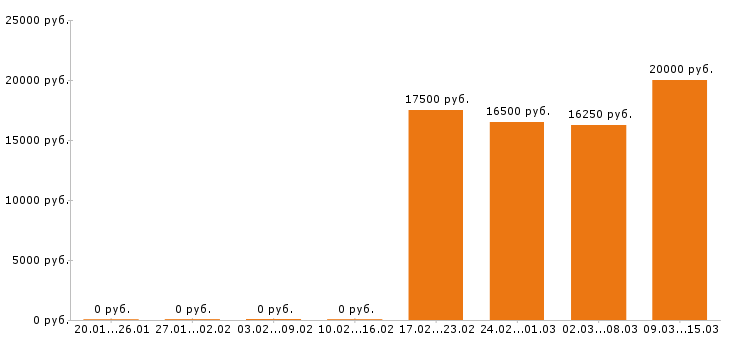 Вакансии администратор салона красоты в Уфе - Медиана зарплат администратор салона красоты в Уфе за 2 месяца