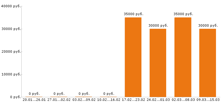 Вакансии администратор салона красоты в Химках - Медиана зарплат администратор салона красоты в Химках за 2 месяца
