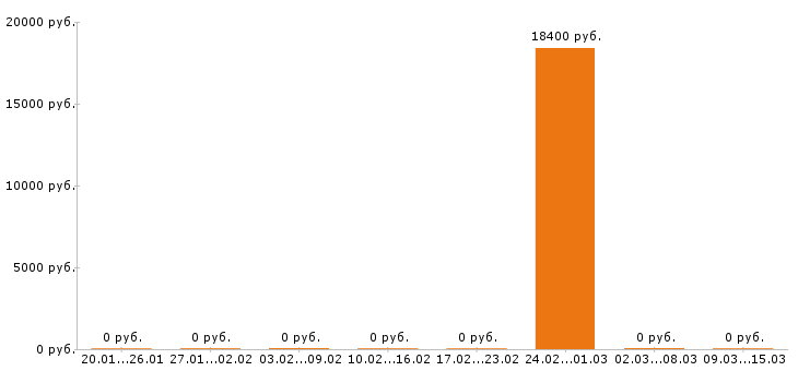 Вакансии администратор салона красоты Йошкар-ола - Медиана зарплат администратор салона красоты Йошкар-ола за 2 месяца
