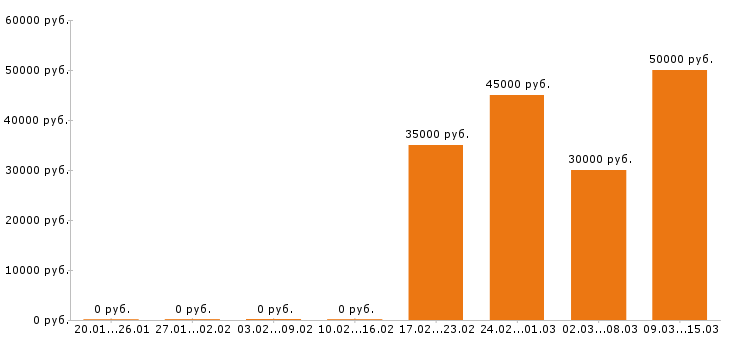 Вакансии администратор салона красоты Московская область - Медиана зарплат администратор салона красоты Московская область за 2 месяца