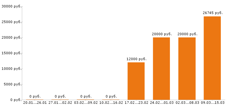 Вакансии администратор салона красоты Нижний новгород - Медиана зарплат администратор салона красоты Нижний новгород за 2 месяца