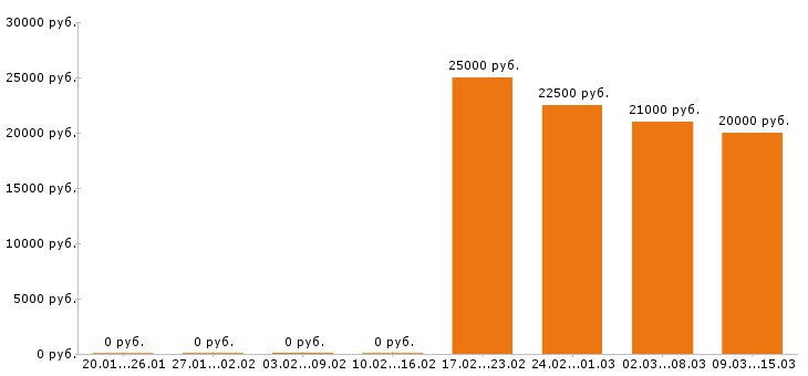 Вакансии администратор салона красоты Ростов-на-дону - Медиана зарплат администратор салона красоты Ростов-на-дону за 2 месяца