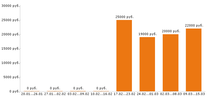 Вакансии администратор салона красоты Санкт-петербург - Медиана зарплат администратор салона красоты Санкт-петербург за 2 месяца