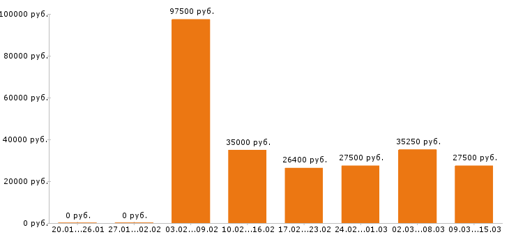 Вакансии администратор Санкт-петербург - Медиана зарплат администратор Санкт-петербург за 2 месяца