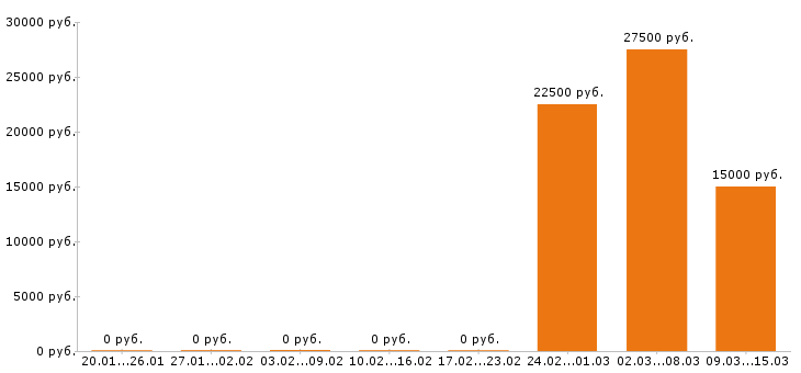 Вакансии аналитик в Астрахани - Медиана зарплат аналитик в Астрахани за 2 месяца
