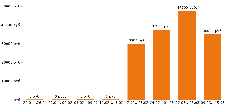 Вакансии аналитик в Барнауле - Медиана зарплат аналитик в Барнауле за 2 месяца