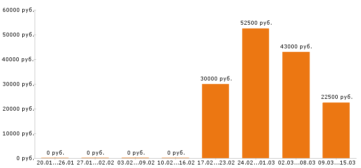 Вакансии аналитик в Белгороде - Медиана зарплат аналитик в Белгороде за 2 месяца
