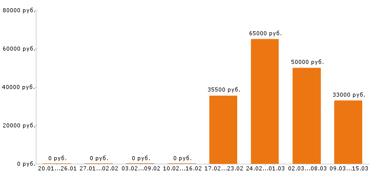 Вакансии аналитик в Владимире - Медиана зарплат аналитик в Владимире за 2 месяца
