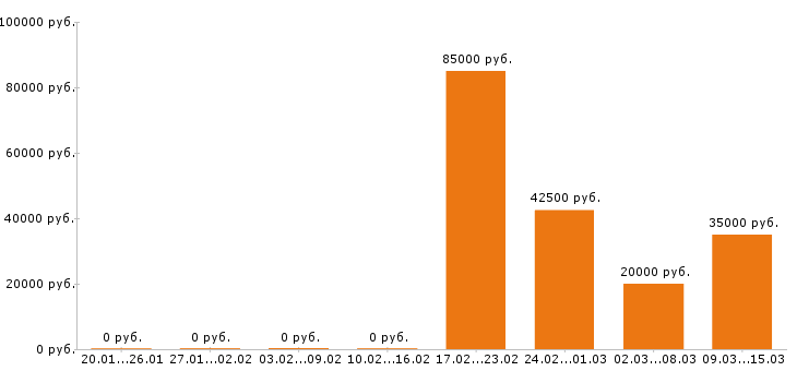 Вакансии аналитик в Волгограде - Медиана зарплат аналитик в Волгограде за 2 месяца
