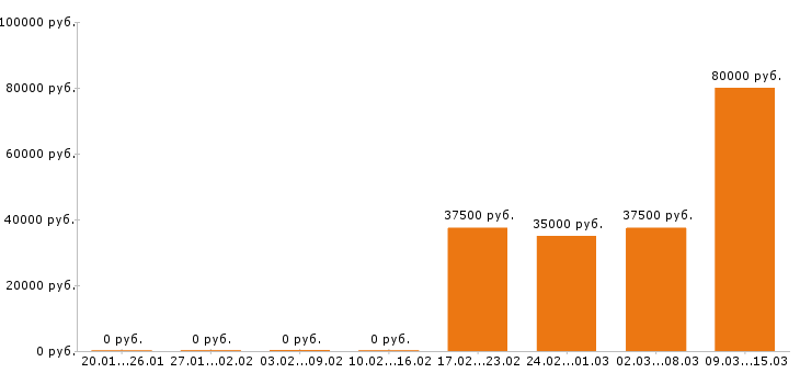 Вакансии аналитик в Вологде - Медиана зарплат аналитик в Вологде за 2 месяца
