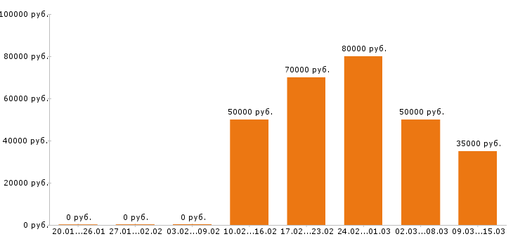 Вакансии аналитик в Воронеже - Медиана зарплат аналитик в Воронеже за 2 месяца