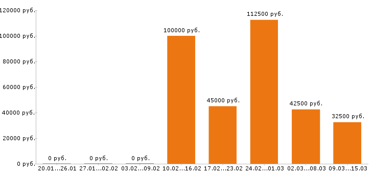 Вакансии аналитик в Екатеринбурге - Медиана зарплат аналитик в Екатеринбурге за 2 месяца