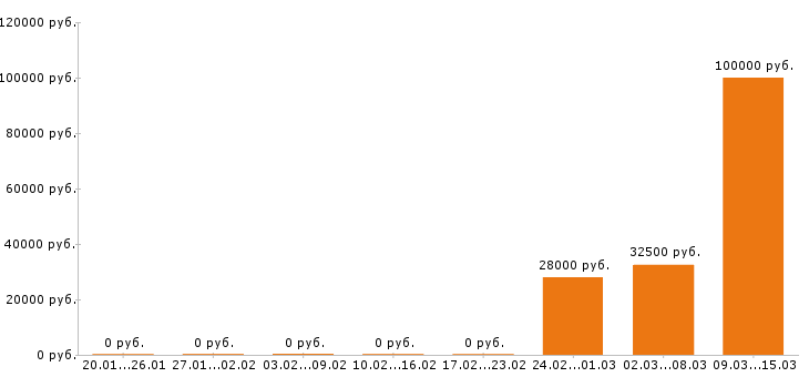 Вакансии аналитик в Иваново - Медиана зарплат аналитик в Иваново за 2 месяца