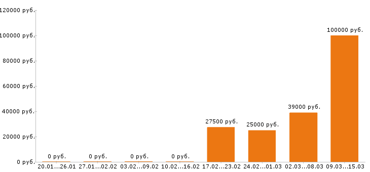 Вакансии аналитик в Ижевске - Медиана зарплат аналитик в Ижевске за 2 месяца
