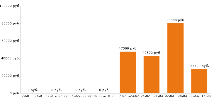 Вакансии аналитик в Иркутске - Медиана зарплат аналитик в Иркутске за 2 месяца