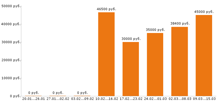 Вакансии аналитик в Казани - Медиана зарплат аналитик в Казани за 2 месяца