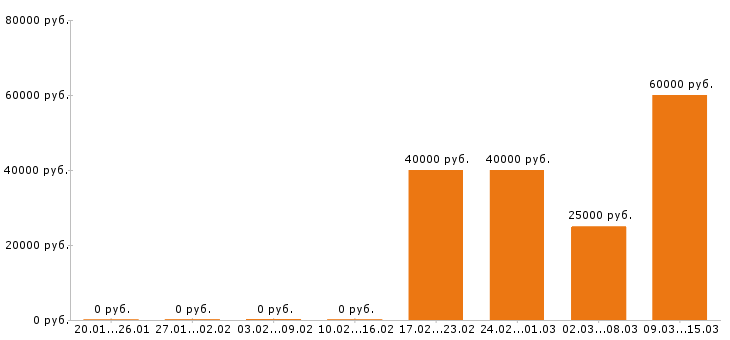 Вакансии аналитик в Краснодаре - Медиана зарплат аналитик в Краснодаре за 2 месяца