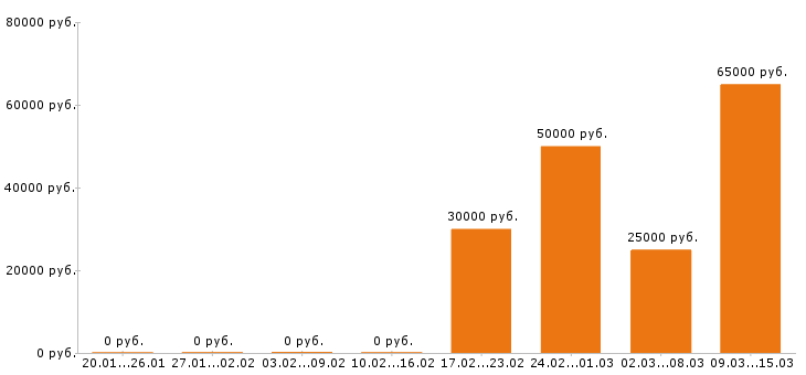 Вакансии аналитик в Красноярске - Медиана зарплат аналитик в Красноярске за 2 месяца