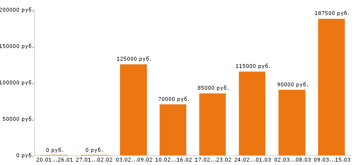 Вакансии аналитик в Москве - Медиана зарплат аналитик в Москве за 2 месяца