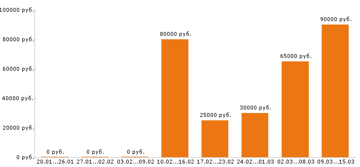 Вакансии аналитик в Новосибирске - Медиана зарплат аналитик в Новосибирске за 2 месяца
