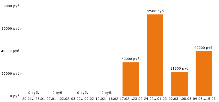 Вакансии аналитик в Орле - Медиана зарплат аналитик в Орле за 2 месяца