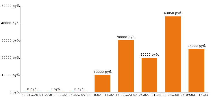 Вакансии аналитик в Пензе - Медиана зарплат аналитик в Пензе за 2 месяца