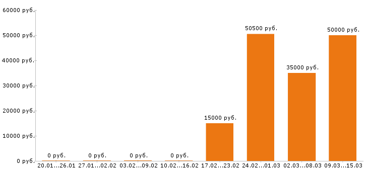 Вакансии аналитик в Перми - Медиана зарплат аналитик в Перми за 2 месяца