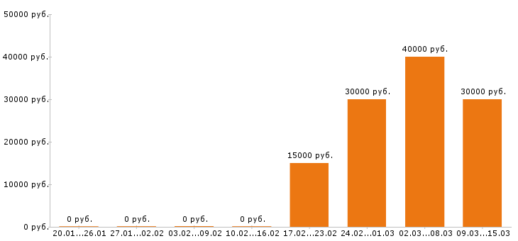 Вакансии аналитик в Рязани - Медиана зарплат аналитик в Рязани за 2 месяца