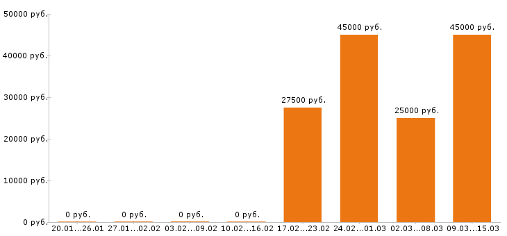 Вакансии аналитик в Самаре - Медиана зарплат аналитик в Самаре за 2 месяца