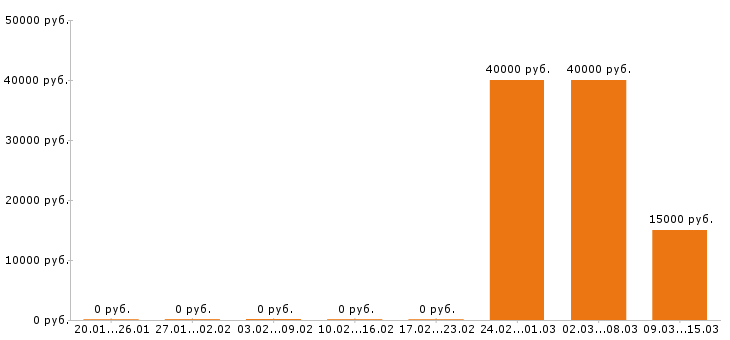Вакансии аналитик в Саранске - Медиана зарплат аналитик в Саранске за 2 месяца