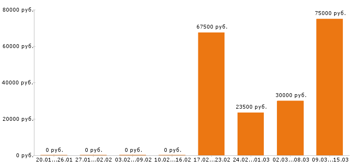 Вакансии аналитик в Саратове - Медиана зарплат аналитик в Саратове за 2 месяца