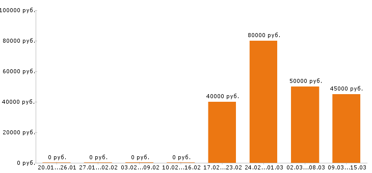Вакансии аналитик в Твери - Медиана зарплат аналитик в Твери за 2 месяца