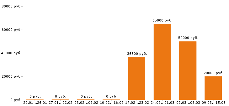 Вакансии аналитик в Тольятти - Медиана зарплат аналитик в Тольятти за 2 месяца